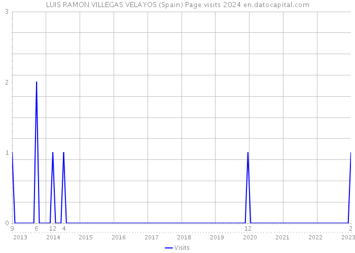 LUIS RAMON VILLEGAS VELAYOS (Spain) Page visits 2024 