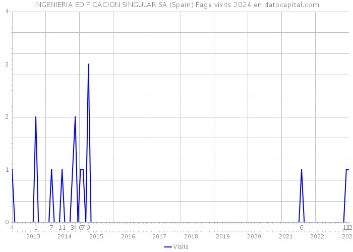 INGENIERIA EDIFICACION SINGULAR SA (Spain) Page visits 2024 