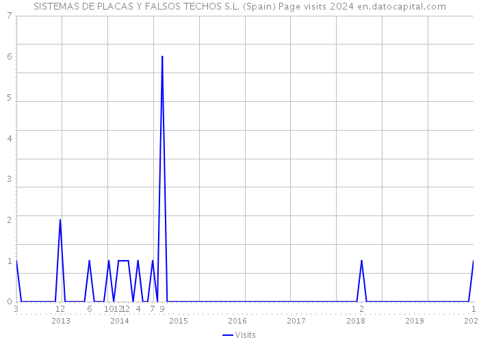 SISTEMAS DE PLACAS Y FALSOS TECHOS S.L. (Spain) Page visits 2024 