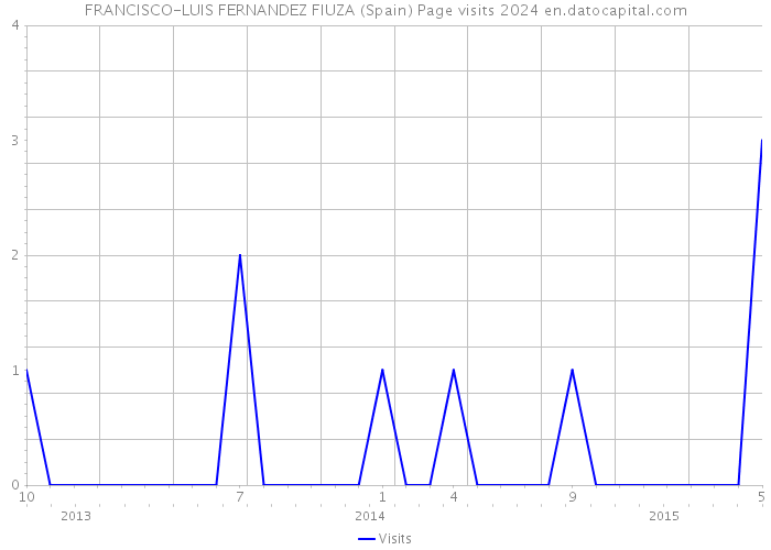 FRANCISCO-LUIS FERNANDEZ FIUZA (Spain) Page visits 2024 