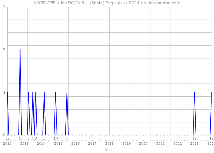 ARGENTERIA MADOGA S.L. (Spain) Page visits 2024 