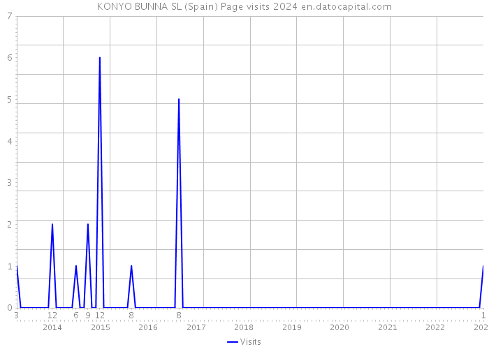 KONYO BUNNA SL (Spain) Page visits 2024 