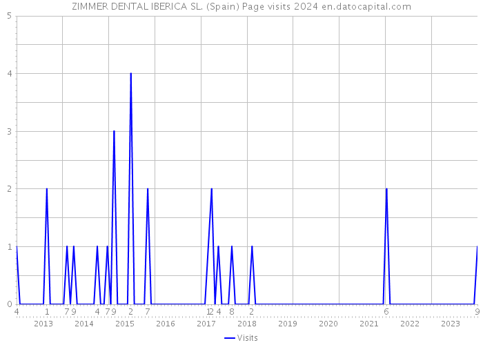 ZIMMER DENTAL IBERICA SL. (Spain) Page visits 2024 