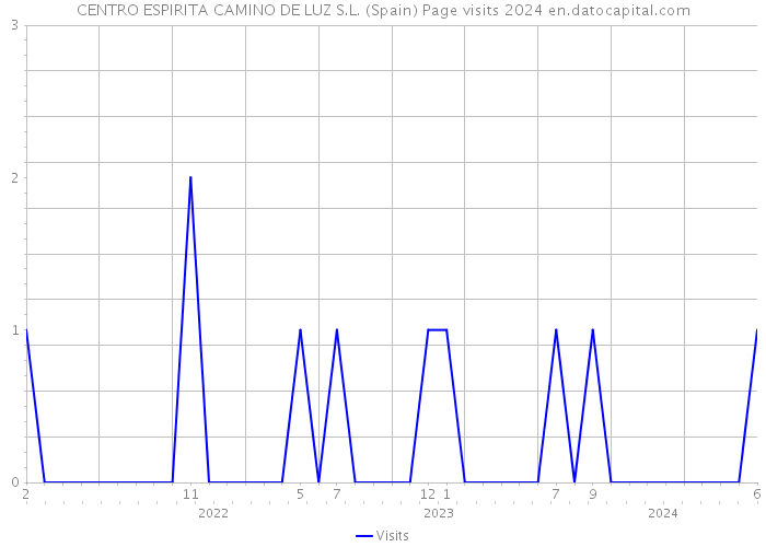 CENTRO ESPIRITA CAMINO DE LUZ S.L. (Spain) Page visits 2024 