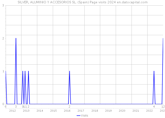 SILVER, ALUMINIO Y ACCESORIOS SL. (Spain) Page visits 2024 