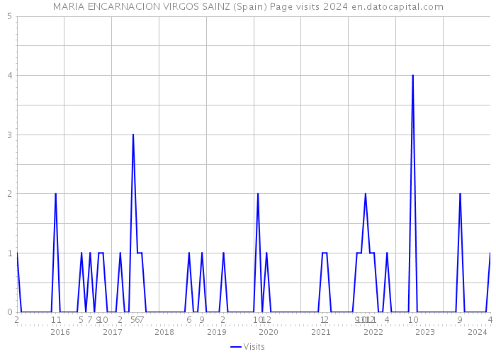 MARIA ENCARNACION VIRGOS SAINZ (Spain) Page visits 2024 