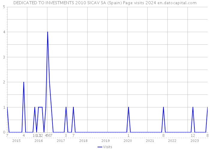 DEDICATED TO INVESTMENTS 2010 SICAV SA (Spain) Page visits 2024 