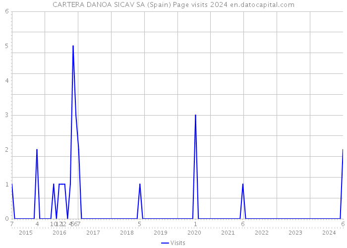 CARTERA DANOA SICAV SA (Spain) Page visits 2024 