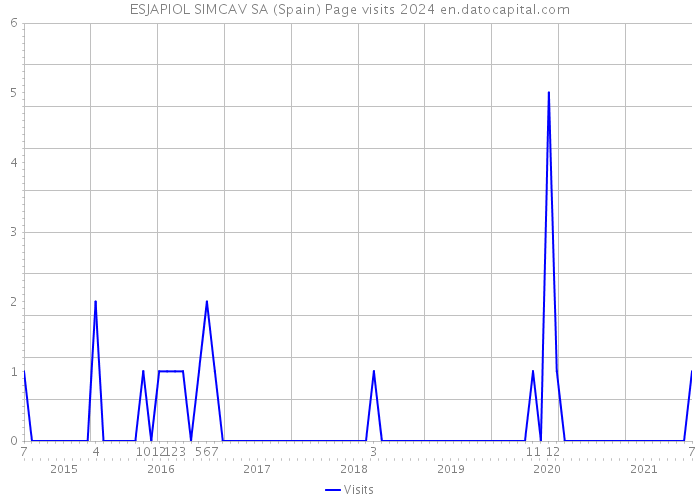 ESJAPIOL SIMCAV SA (Spain) Page visits 2024 