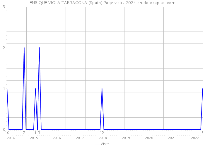 ENRIQUE VIOLA TARRAGONA (Spain) Page visits 2024 