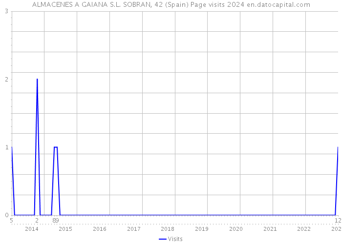 ALMACENES A GAIANA S.L. SOBRAN, 42 (Spain) Page visits 2024 