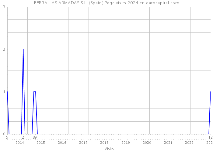 FERRALLAS ARMADAS S.L. (Spain) Page visits 2024 