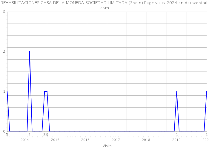 REHABILITACIONES CASA DE LA MONEDA SOCIEDAD LIMITADA (Spain) Page visits 2024 