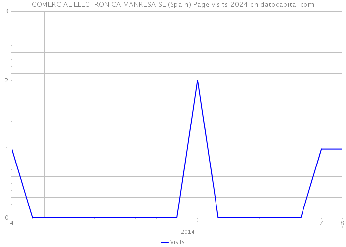 COMERCIAL ELECTRONICA MANRESA SL (Spain) Page visits 2024 