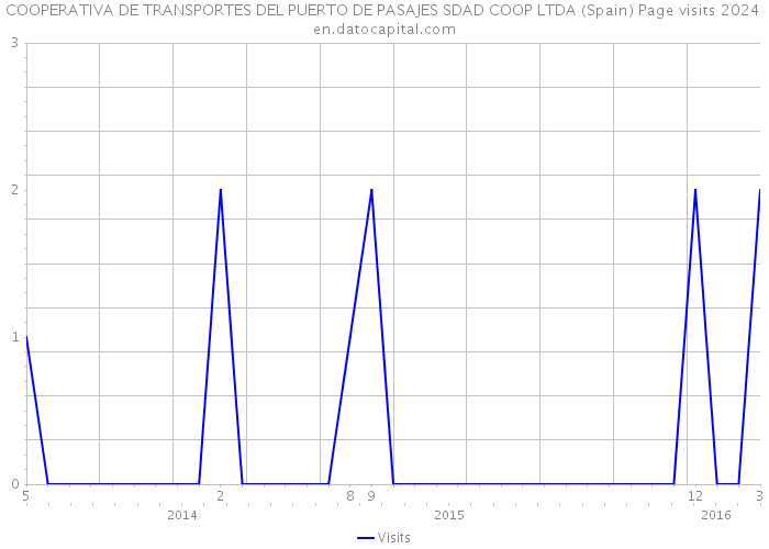 COOPERATIVA DE TRANSPORTES DEL PUERTO DE PASAJES SDAD COOP LTDA (Spain) Page visits 2024 