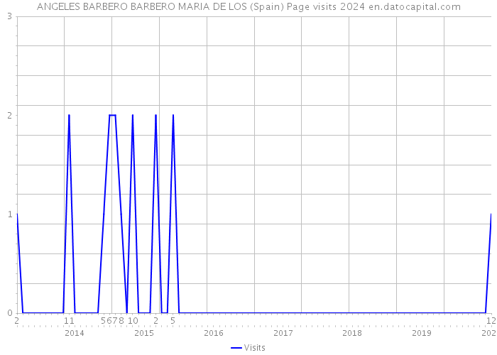 ANGELES BARBERO BARBERO MARIA DE LOS (Spain) Page visits 2024 