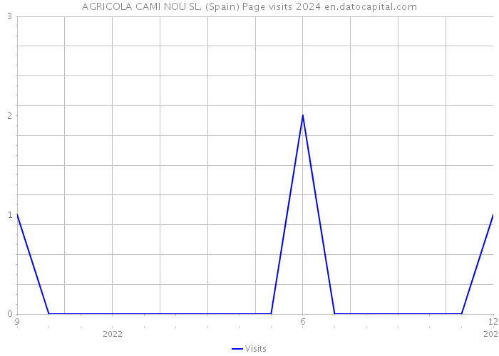 AGRICOLA CAMI NOU SL. (Spain) Page visits 2024 