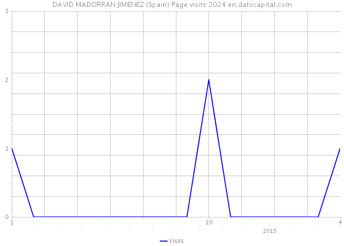 DAVID MADORRAN JIMENEZ (Spain) Page visits 2024 