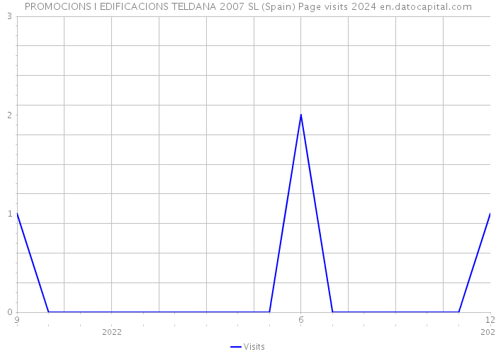PROMOCIONS I EDIFICACIONS TELDANA 2007 SL (Spain) Page visits 2024 