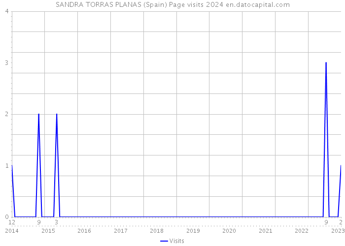 SANDRA TORRAS PLANAS (Spain) Page visits 2024 