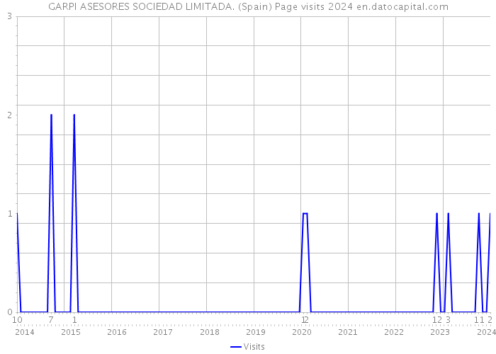 GARPI ASESORES SOCIEDAD LIMITADA. (Spain) Page visits 2024 