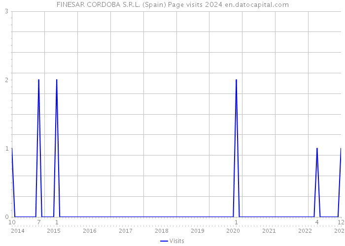 FINESAR CORDOBA S.R.L. (Spain) Page visits 2024 