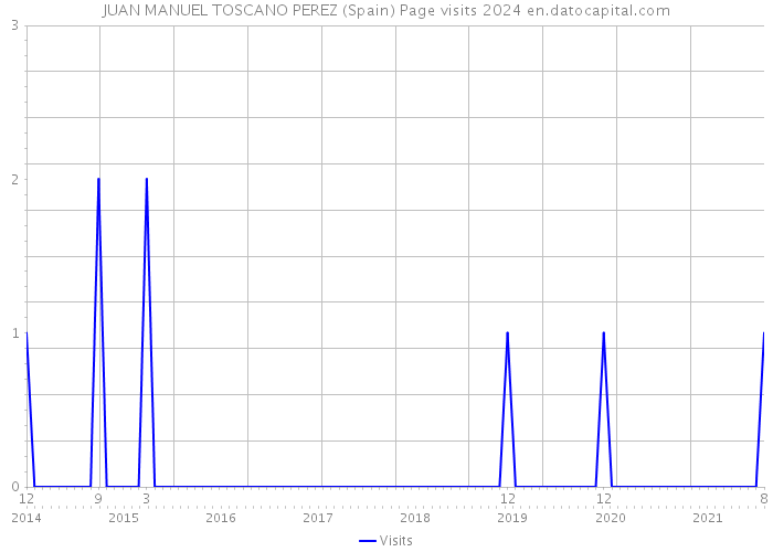 JUAN MANUEL TOSCANO PEREZ (Spain) Page visits 2024 