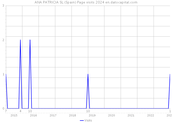 ANA PATRICIA SL (Spain) Page visits 2024 