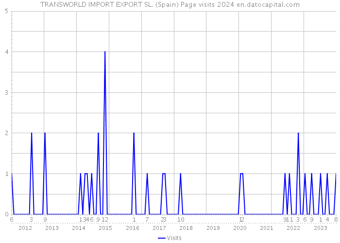 TRANSWORLD IMPORT EXPORT SL. (Spain) Page visits 2024 