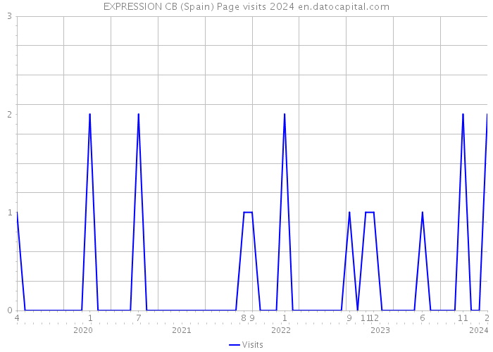 EXPRESSION CB (Spain) Page visits 2024 