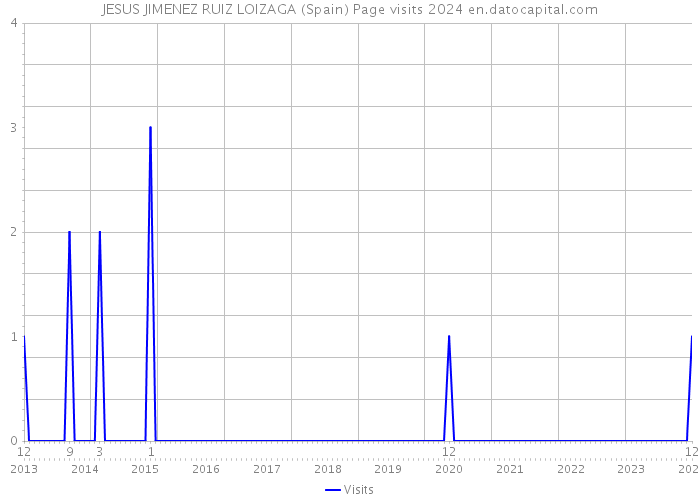 JESUS JIMENEZ RUIZ LOIZAGA (Spain) Page visits 2024 