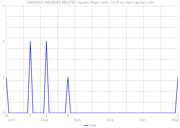 GERARDO MENESES BENITEZ (Spain) Page visits 2024 