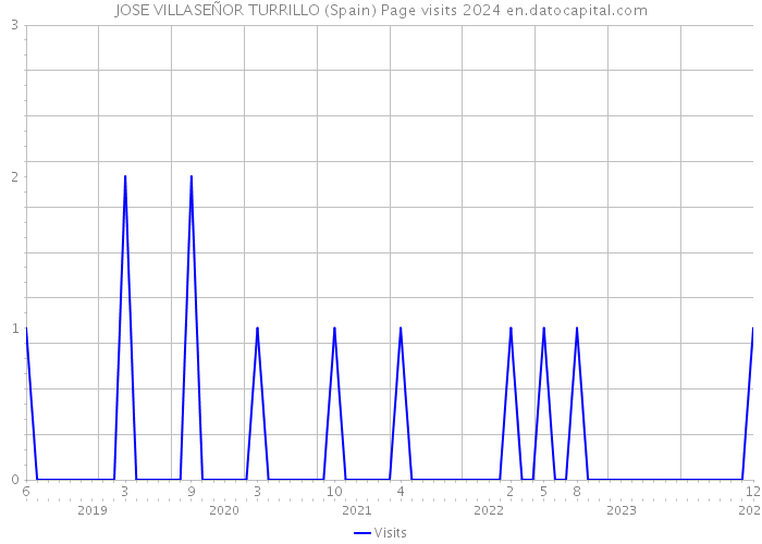 JOSE VILLASEÑOR TURRILLO (Spain) Page visits 2024 