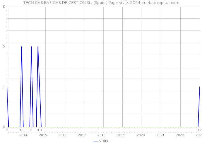 TECNICAS BASICAS DE GESTION SL. (Spain) Page visits 2024 