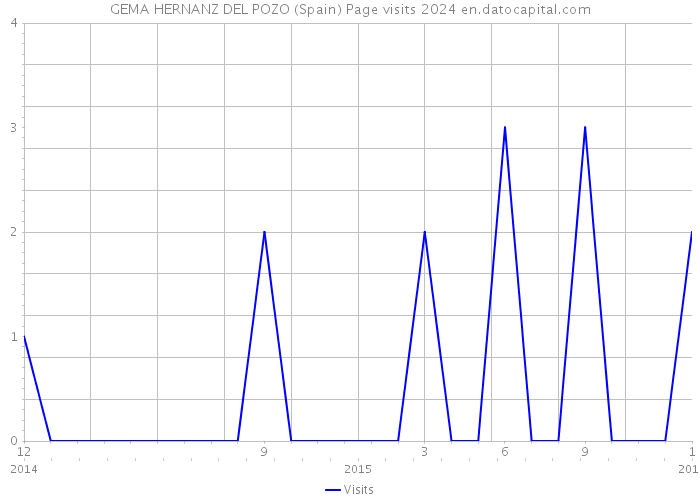 GEMA HERNANZ DEL POZO (Spain) Page visits 2024 