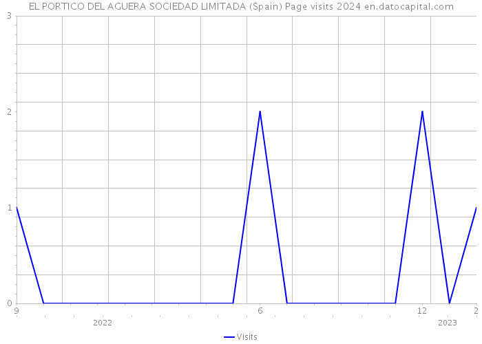 EL PORTICO DEL AGUERA SOCIEDAD LIMITADA (Spain) Page visits 2024 