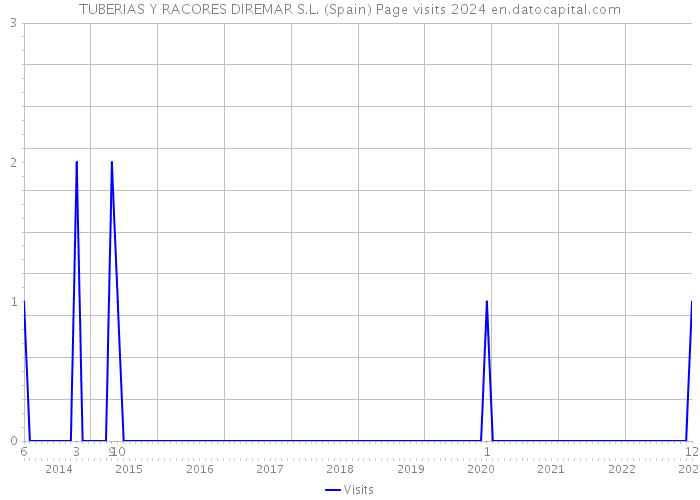 TUBERIAS Y RACORES DIREMAR S.L. (Spain) Page visits 2024 