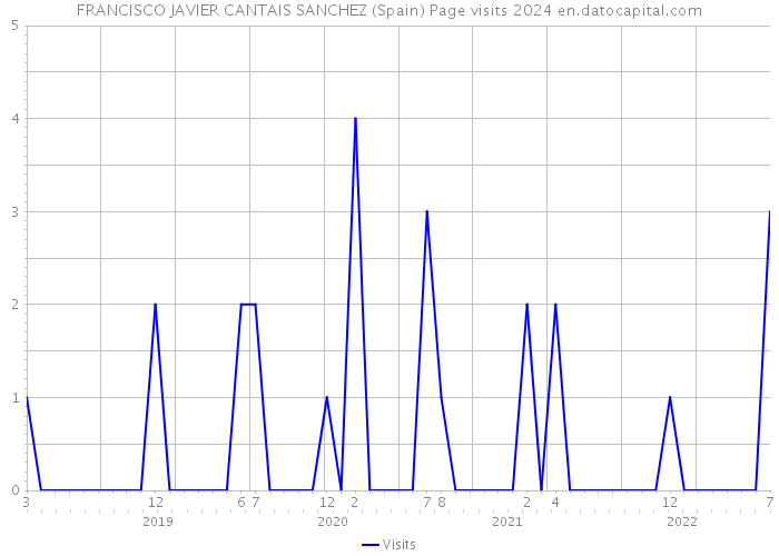 FRANCISCO JAVIER CANTAIS SANCHEZ (Spain) Page visits 2024 