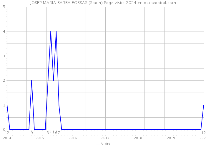 JOSEP MARIA BARBA FOSSAS (Spain) Page visits 2024 
