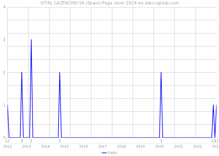 VITAL GAZPACHO SA (Spain) Page visits 2024 
