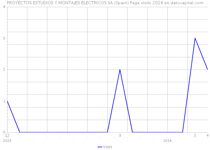 PROYECTOS ESTUDIOS Y MONTAJES ELECTRICOS SA (Spain) Page visits 2024 