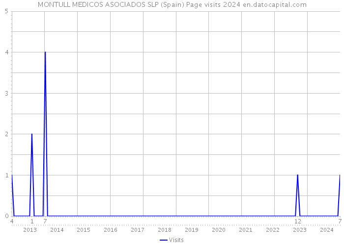 MONTULL MEDICOS ASOCIADOS SLP (Spain) Page visits 2024 
