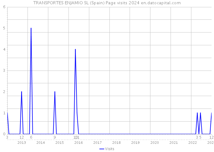 TRANSPORTES ENJAMIO SL (Spain) Page visits 2024 