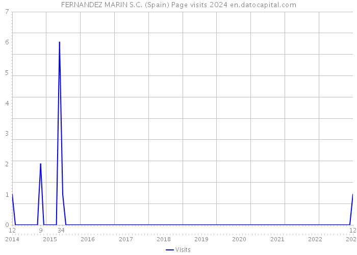 FERNANDEZ MARIN S.C. (Spain) Page visits 2024 