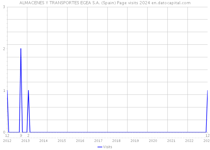ALMACENES Y TRANSPORTES EGEA S.A. (Spain) Page visits 2024 