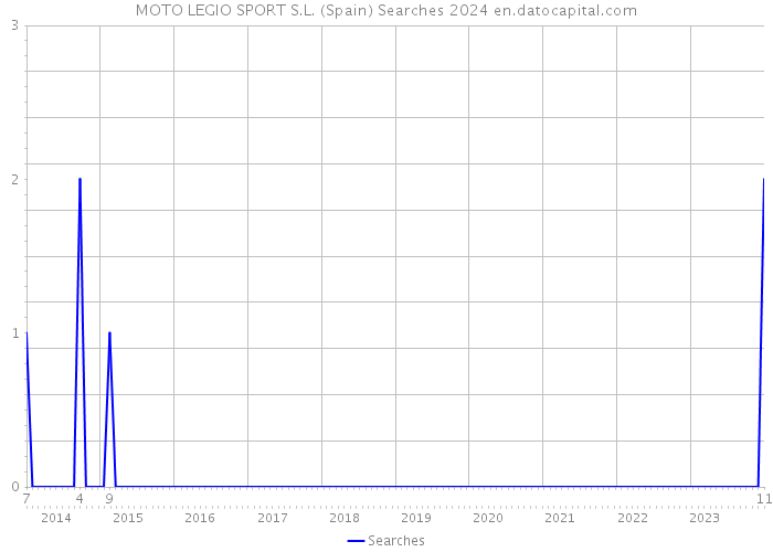 MOTO LEGIO SPORT S.L. (Spain) Searches 2024 