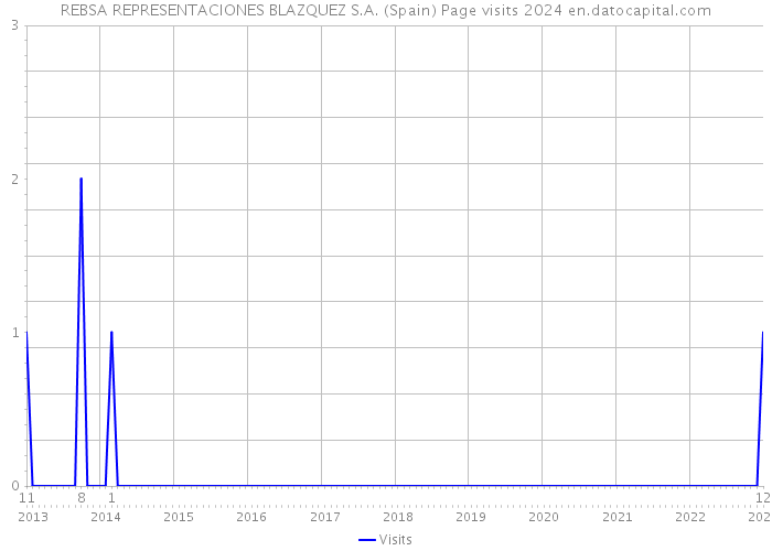 REBSA REPRESENTACIONES BLAZQUEZ S.A. (Spain) Page visits 2024 