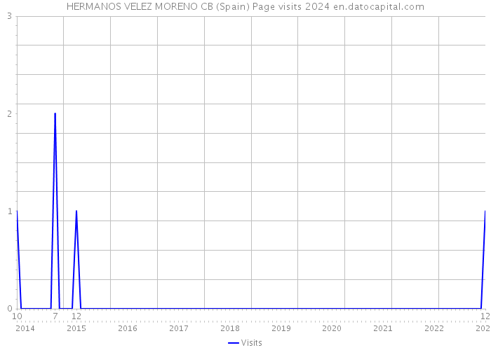 HERMANOS VELEZ MORENO CB (Spain) Page visits 2024 