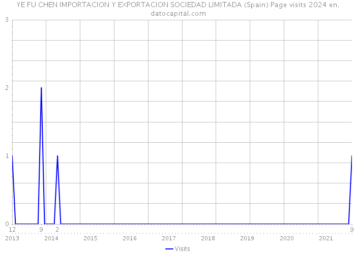YE FU CHEN IMPORTACION Y EXPORTACION SOCIEDAD LIMITADA (Spain) Page visits 2024 
