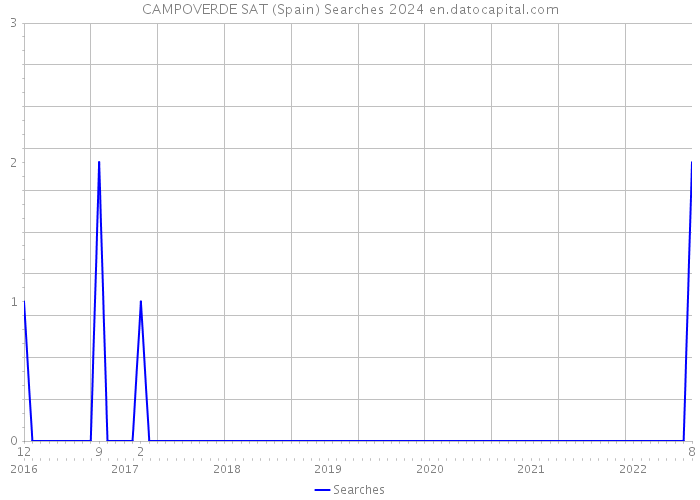 CAMPOVERDE SAT (Spain) Searches 2024 